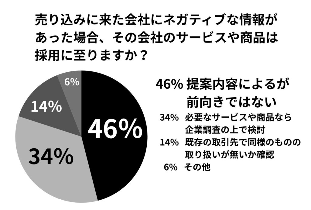 サジェスト対策のグラフです。営業に関わるサジェストキーワードによる懸念を示しています