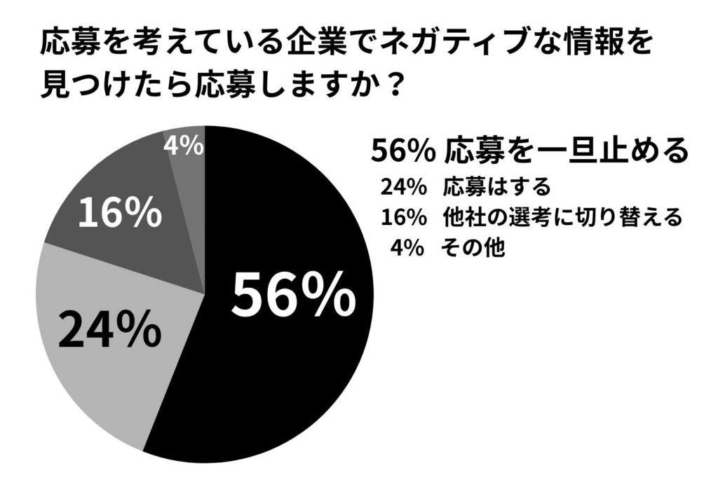 サジェスト対策のグラフです。採用に関わるサジェストキーワードによる懸念を示しています