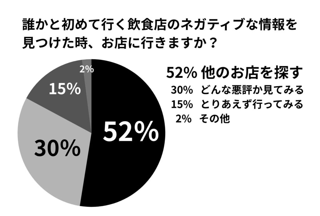 サジェスト対策のグラフです。飲食に関わるサジェストキーワードによる懸念を示しています